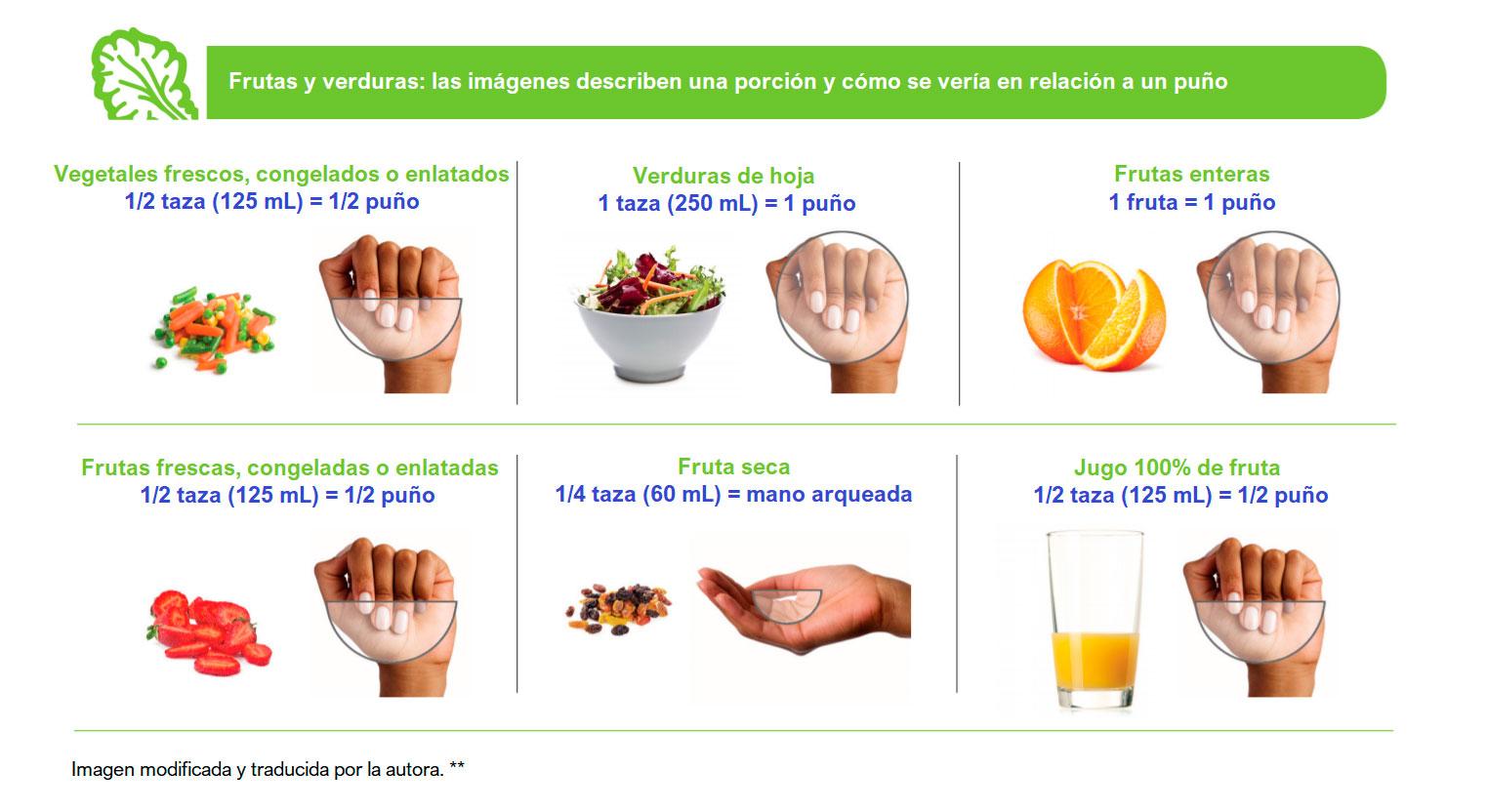 Eat Right Ontario. Handy Guide to Serving Sizes. Canada’s Food Guide Serving Sizes. 2015.